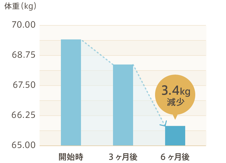 (グラフ)アーモンド摂取による体重の変化
