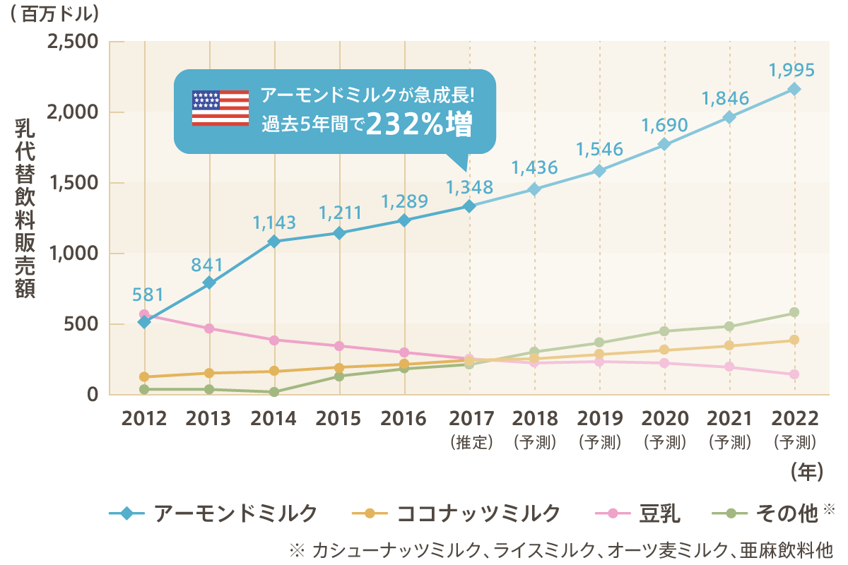 (グラフ)米国における乳代替飲料の販売額推移と将来予測