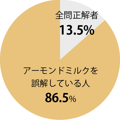 (グラフ)アーモンドミルクを誤解している人の割合